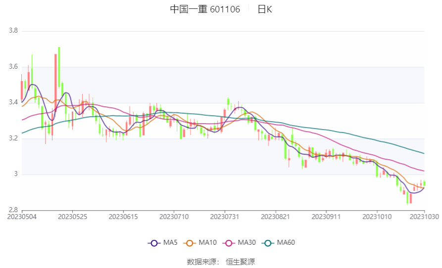 中国一重：2023年前三季度净利润5143.21万元 同比下降26.29%