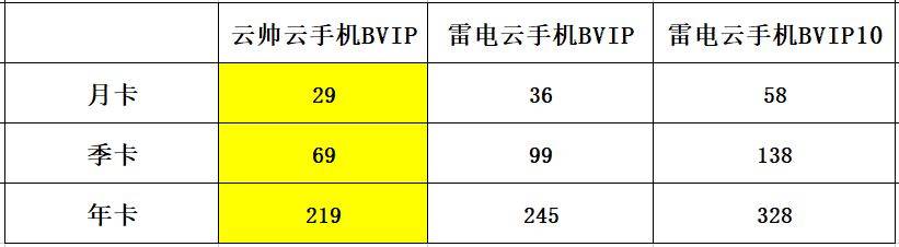 安卓云手机哪个好？哪个云手机软件好用便宜