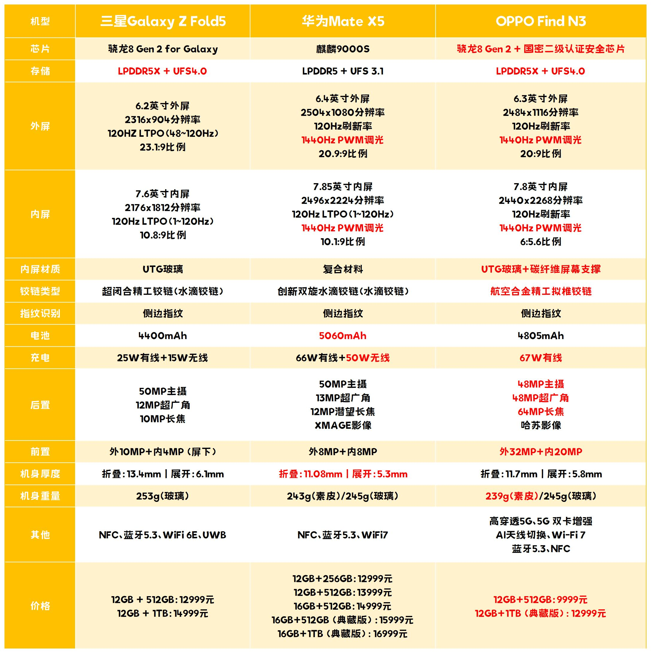 什么是真正的高端手机？华为Mate X5，不加价买都买不到