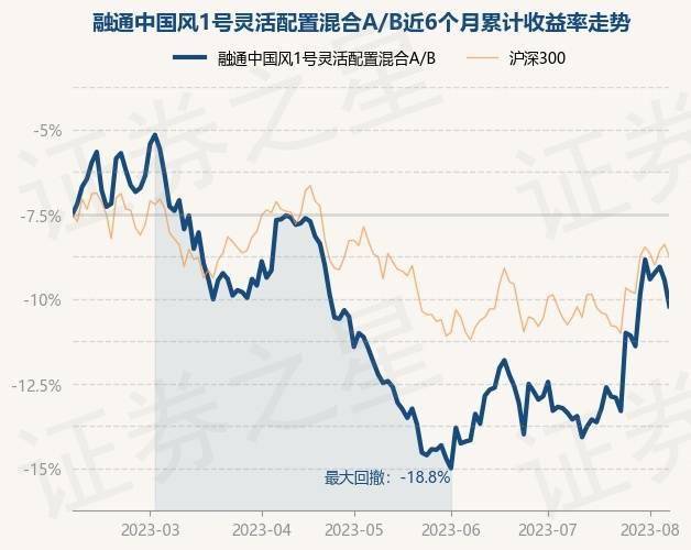 8月7日基金净值：融通中国风1号灵活配置混合A/B最新净值2.445，跌1.61%