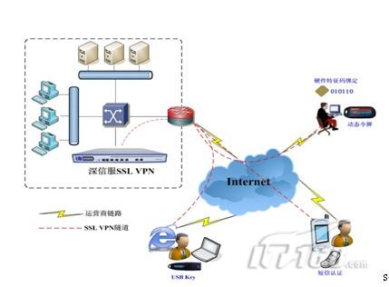 深信服vpn客户端的简单介绍